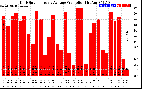 Solar PV/Inverter Performance Daily Solar Energy Production