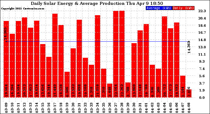 Solar PV/Inverter Performance Daily Solar Energy Production