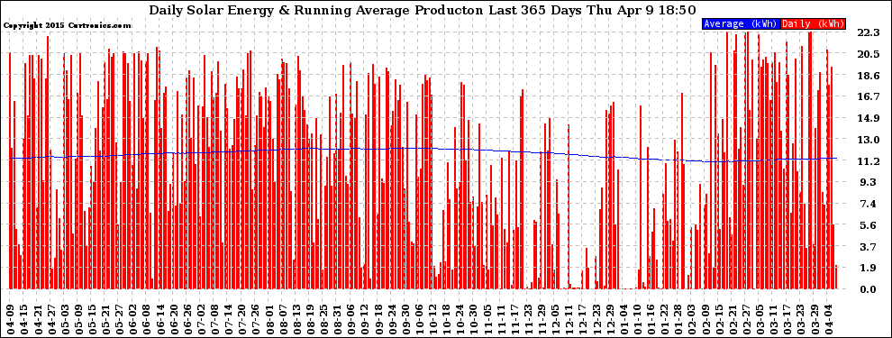 Solar PV/Inverter Performance Daily Solar Energy Production Running Average Last 365 Days