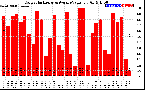 Solar PV/Inverter Performance Daily Solar Energy Production Value