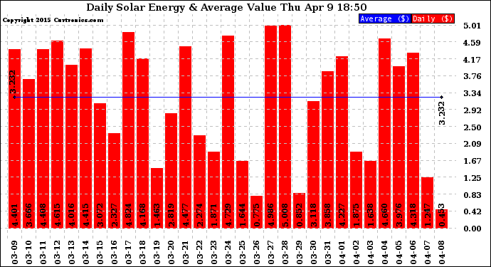 Solar PV/Inverter Performance Daily Solar Energy Production Value