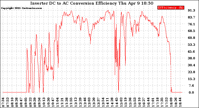 Solar PV/Inverter Performance Inverter DC to AC Conversion Efficiency