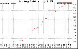 Solar PV/Inverter Performance Daily Energy Production