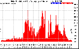 Solar PV/Inverter Performance Solar Radiation & Day Average per Minute