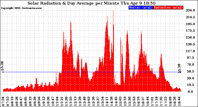 Solar PV/Inverter Performance Solar Radiation & Day Average per Minute