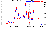 Solar PV/Inverter Performance Photovoltaic Panel Current Output