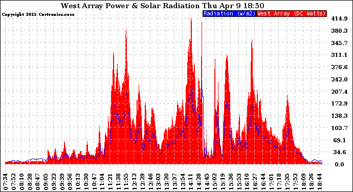 Solar PV/Inverter Performance West Array Power Output & Solar Radiation