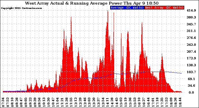 Solar PV/Inverter Performance West Array Actual & Running Average Power Output