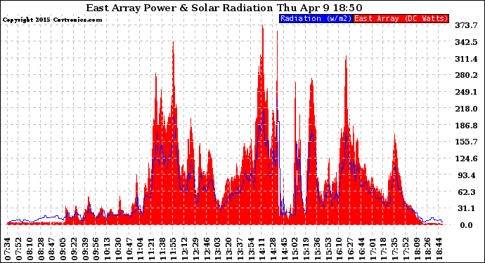 Solar PV/Inverter Performance East Array Power Output & Solar Radiation