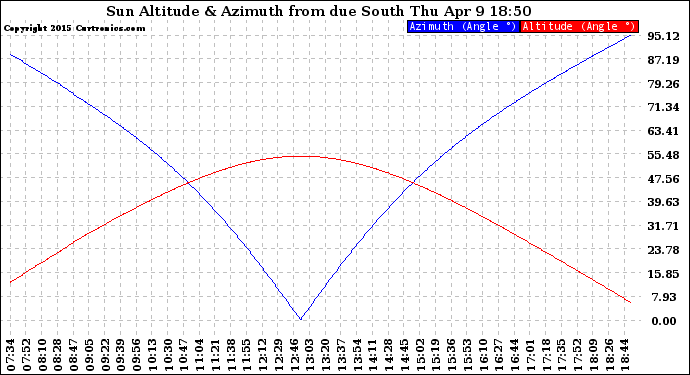 Solar PV/Inverter Performance Sun Altitude Angle & Azimuth Angle