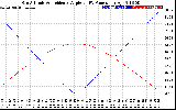 Solar PV/Inverter Performance Sun Altitude Angle & Sun Incidence Angle on PV Panels