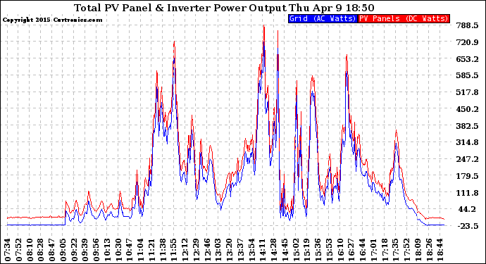 Solar PV/Inverter Performance PV Panel Power Output & Inverter Power Output