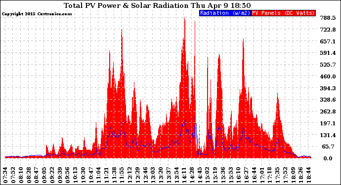 Solar PV/Inverter Performance Total PV Panel Power Output & Solar Radiation