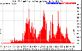 Solar PV/Inverter Performance Total PV Panel Power Output