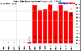 Solar PV/Inverter Performance Yearly Solar Energy Production Value