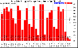 Solar PV/Inverter Performance Daily Solar Energy Production