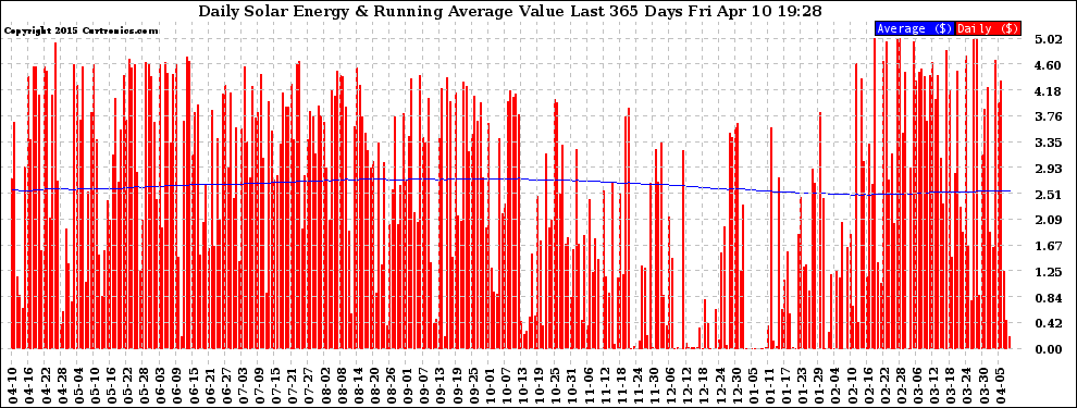 Solar PV/Inverter Performance Daily Solar Energy Production Value Running Average Last 365 Days