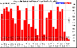 Solar PV/Inverter Performance Daily Solar Energy Production Value