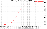 Solar PV/Inverter Performance Daily Energy Production