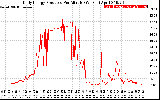 Solar PV/Inverter Performance Daily Energy Production Per Minute