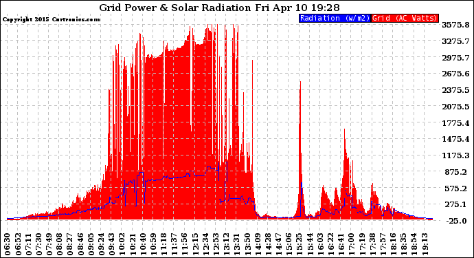 Solar PV/Inverter Performance Grid Power & Solar Radiation