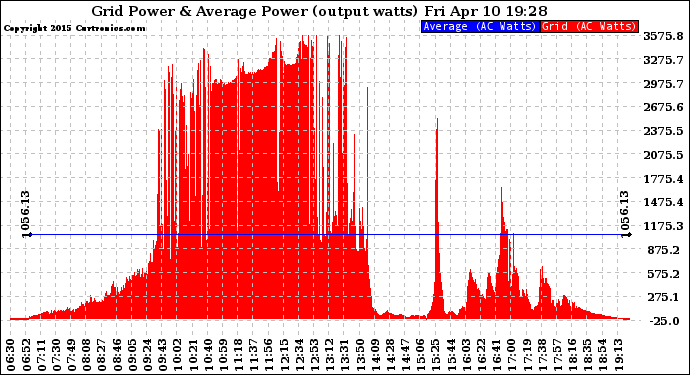 Solar PV/Inverter Performance Inverter Power Output