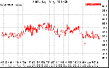 Solar PV/Inverter Performance Grid Voltage