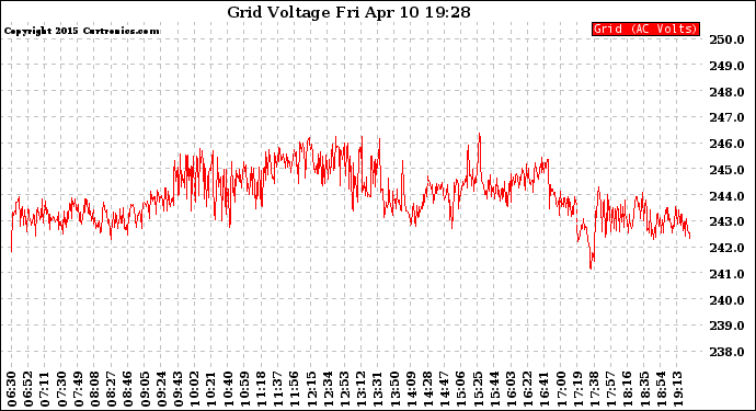 Solar PV/Inverter Performance Grid Voltage