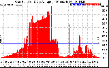 Solar PV/Inverter Performance Solar Radiation & Day Average per Minute