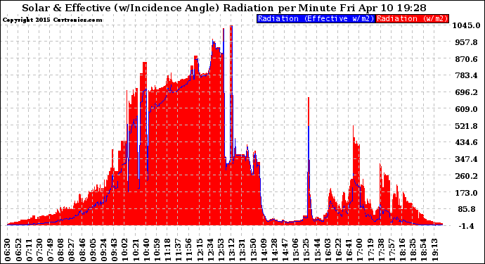 Solar PV/Inverter Performance Solar Radiation & Effective Solar Radiation per Minute