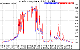 Solar PV/Inverter Performance Photovoltaic Panel Current Output