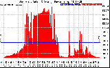 Solar PV/Inverter Performance West Array Actual & Average Power Output