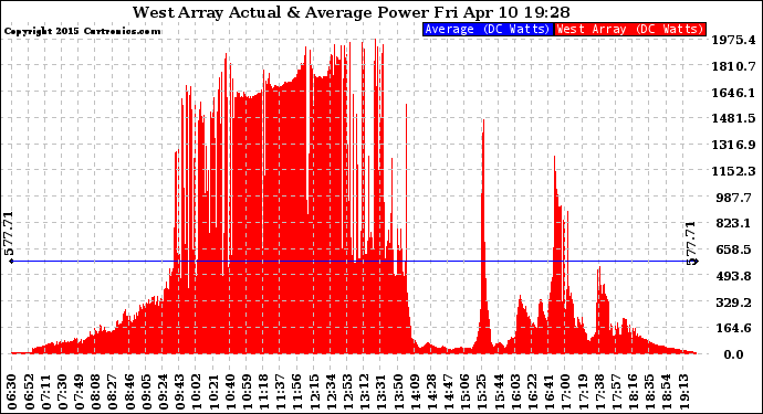 Solar PV/Inverter Performance West Array Actual & Average Power Output