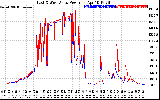 Solar PV/Inverter Performance Photovoltaic Panel Power Output