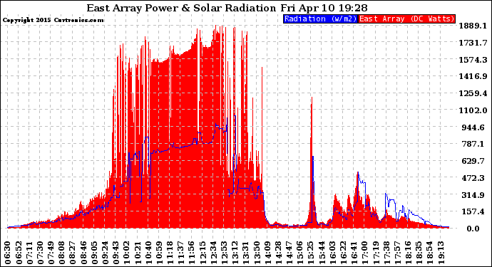 Solar PV/Inverter Performance East Array Power Output & Solar Radiation