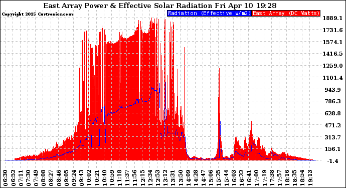 Solar PV/Inverter Performance East Array Power Output & Effective Solar Radiation