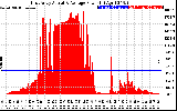 Solar PV/Inverter Performance East Array Actual & Average Power Output