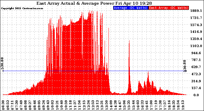 Solar PV/Inverter Performance East Array Actual & Average Power Output