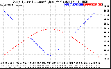 Solar PV/Inverter Performance Sun Altitude Angle & Sun Incidence Angle on PV Panels