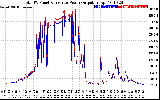 Solar PV/Inverter Performance PV Panel Power Output & Inverter Power Output