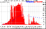 Solar PV/Inverter Performance Total PV Panel & Running Average Power Output