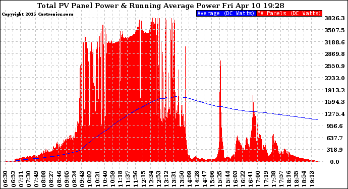 Solar PV/Inverter Performance Total PV Panel & Running Average Power Output