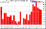 Solar PV/Inverter Performance Weekly Solar Energy Production