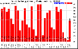 Solar PV/Inverter Performance Daily Solar Energy Production