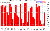 Solar PV/Inverter Performance Daily Solar Energy Production Value