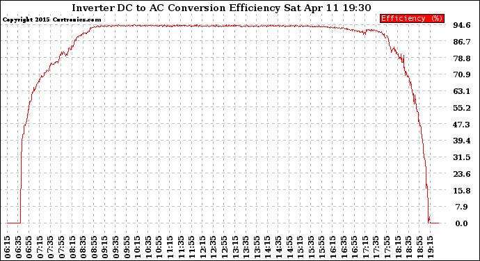 Solar PV/Inverter Performance Inverter DC to AC Conversion Efficiency