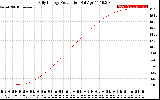 Solar PV/Inverter Performance Daily Energy Production