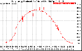 Solar PV/Inverter Performance Daily Energy Production Per Minute