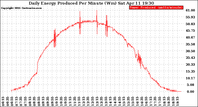 Solar PV/Inverter Performance Daily Energy Production Per Minute