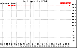 Solar PV/Inverter Performance Grid Voltage